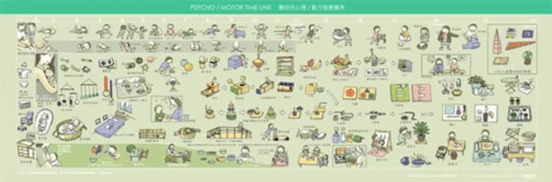 蒙特梭利 0~3歲嬰幼兒心理動力發展圖表