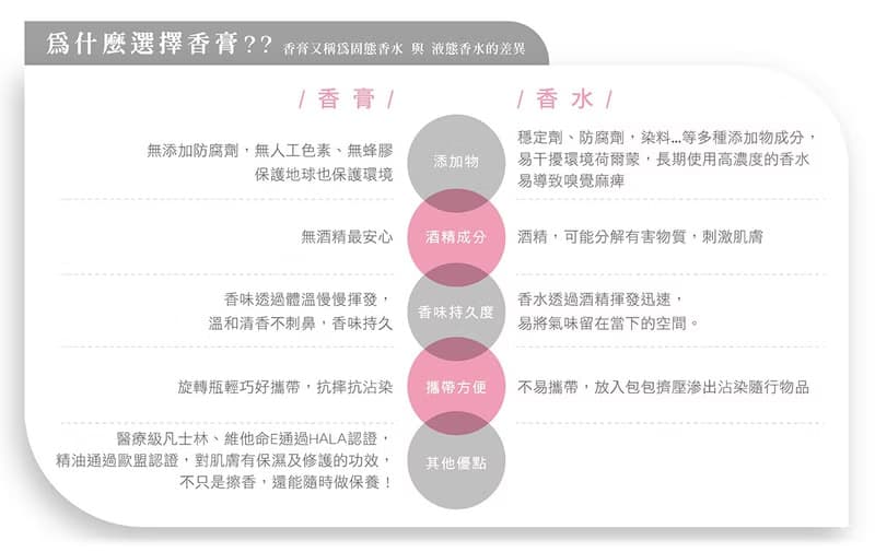 保濕修護香水膏/可任選四款【無禮盒】超優惠