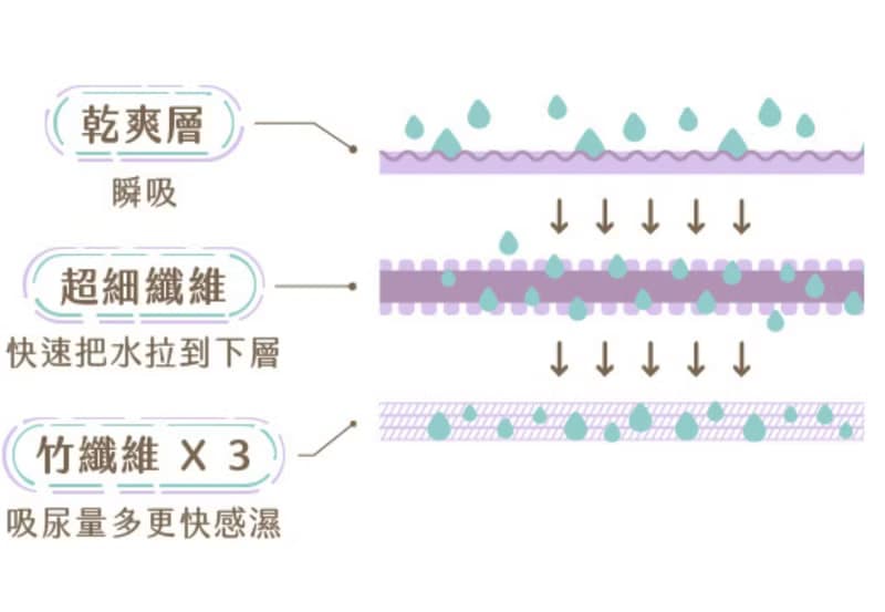 Fairywell 仙女棒顯濕布尿布2.0版一日體驗組 附尿褲4件 尿墊4件