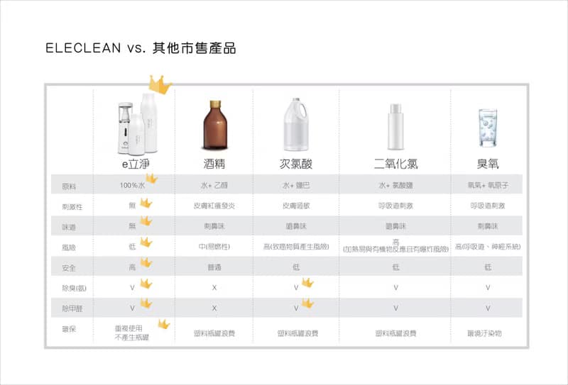 隨身型e立淨消毒噴霧製造機【創淨白】