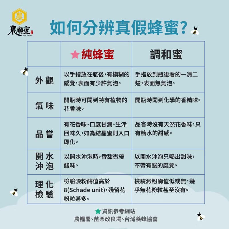 【中秋禮盒】頭等獎 龍眼蜂蜜 / 800g / 114年台南市國產蜂蜜評鑑