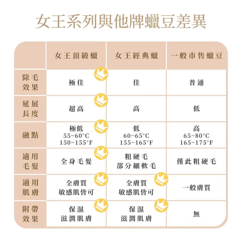 極致低痛感 熱蠟除毛組【MINI YANG】 市售蠟豆唯一添加保濕成分
