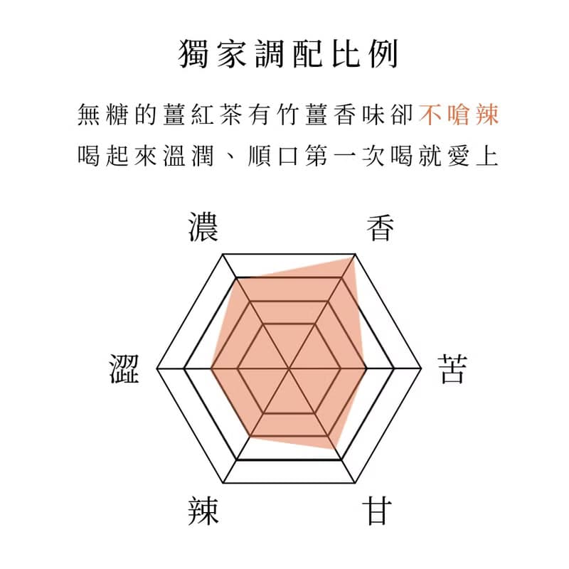 上班族超人氣【女神薑紅茶 12入】幫助代謝 久坐必備