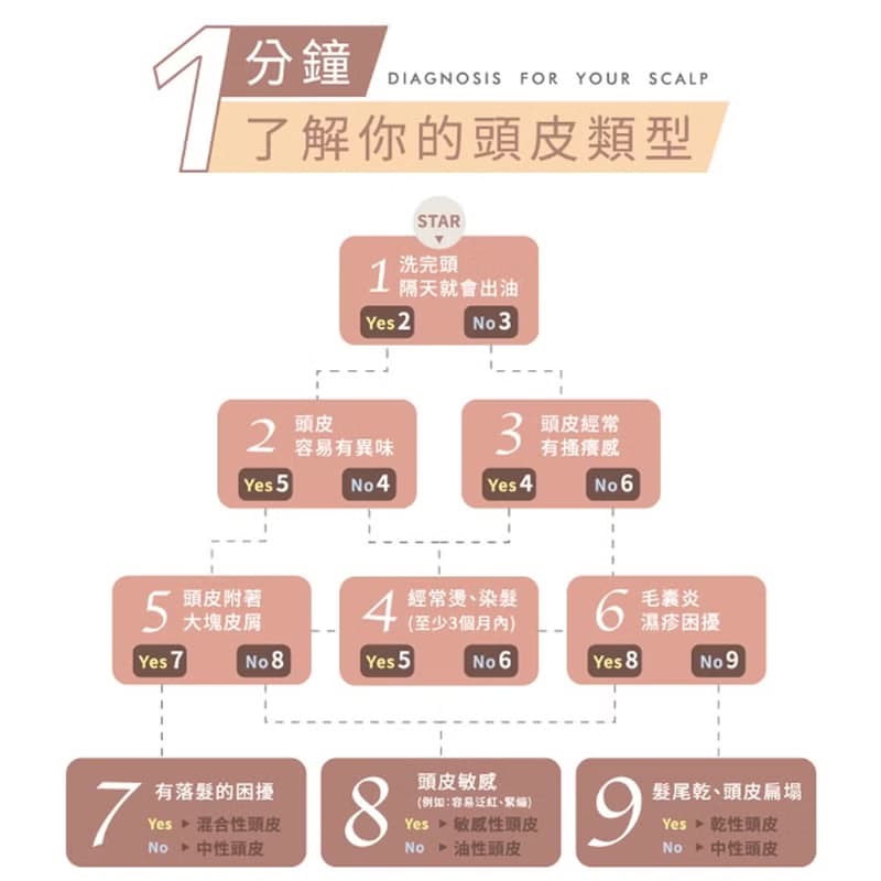 髮基因 【甦活】洗髮水慕斯 | 中性、混合性以及敏弱性頭皮 500ml
