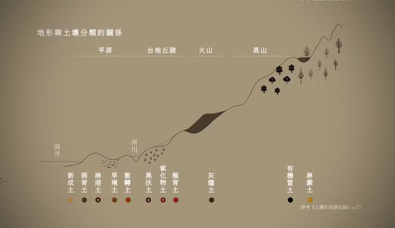 產房 x 0KM山物所－土壤系列蠟筆