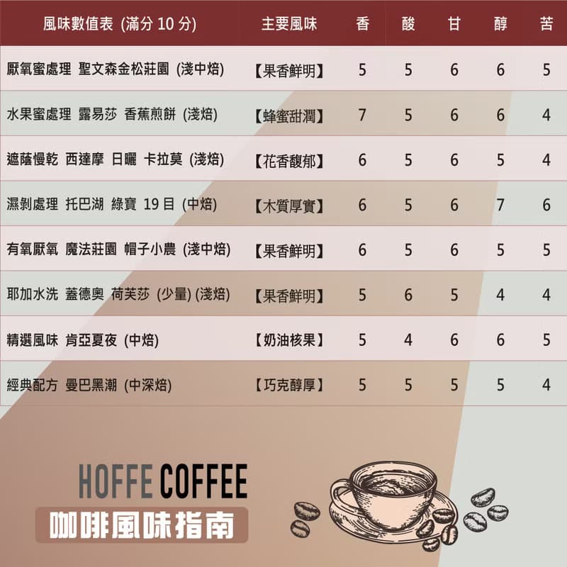 【半磅 精品咖啡豆-05B】買一送二 手沖咖啡 接單烘焙 HOFFE咖啡