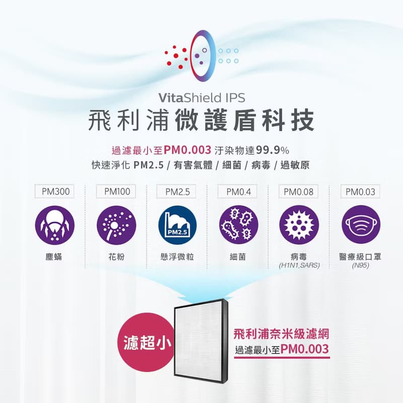 Philips 飛利浦 奈米級空氣清淨機 適用9坪 AC0819/80