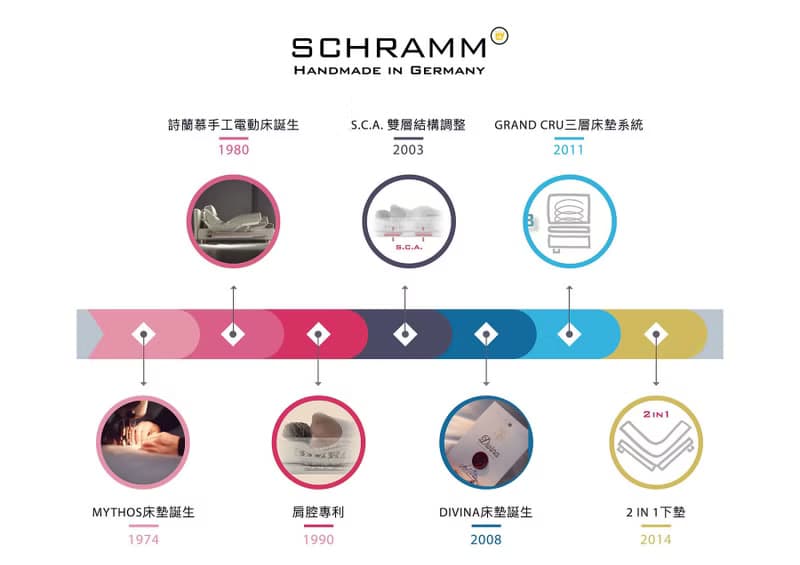 【絕版獨家特惠】SCHRAMM 100週年紀念床架組