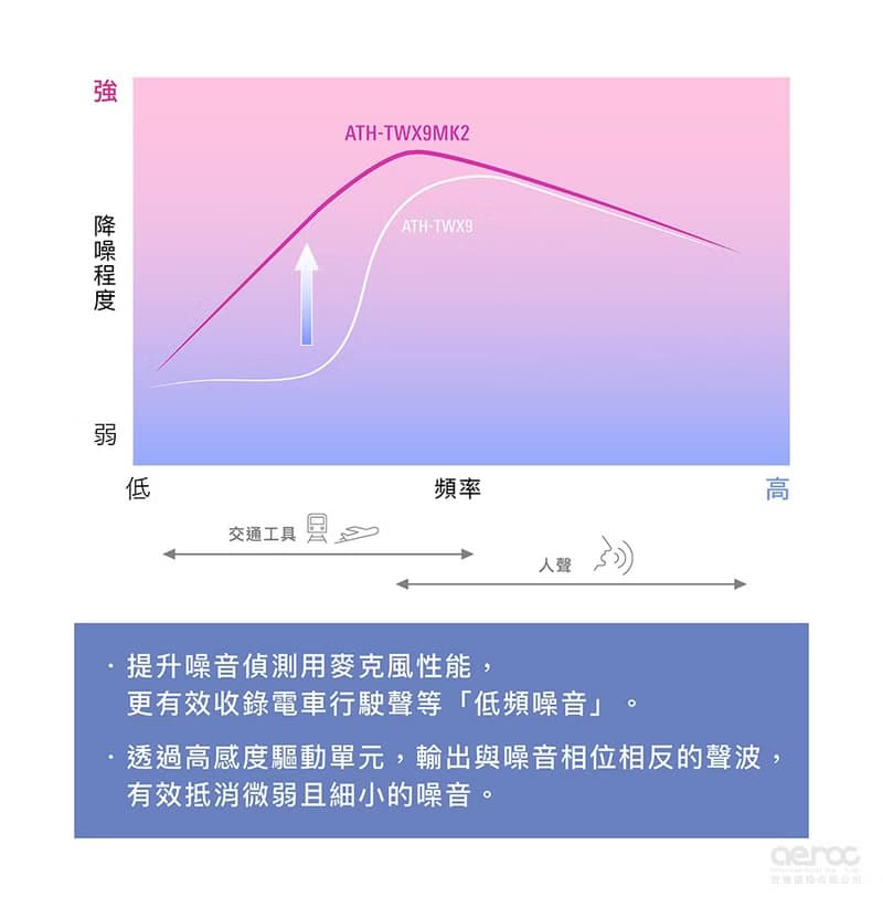 鐵三角 ATH-TWX9MK2 真無線耳機
