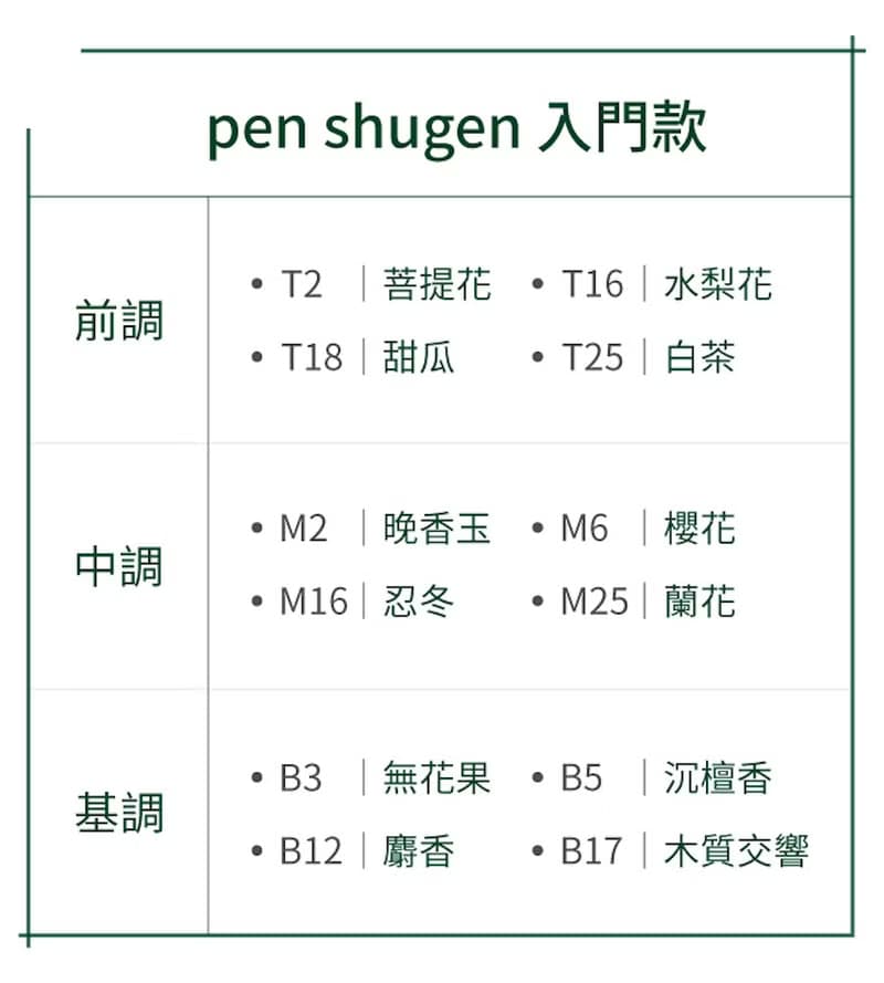 居家創香 打造專屬香水 DIY Perfume 東區暖男