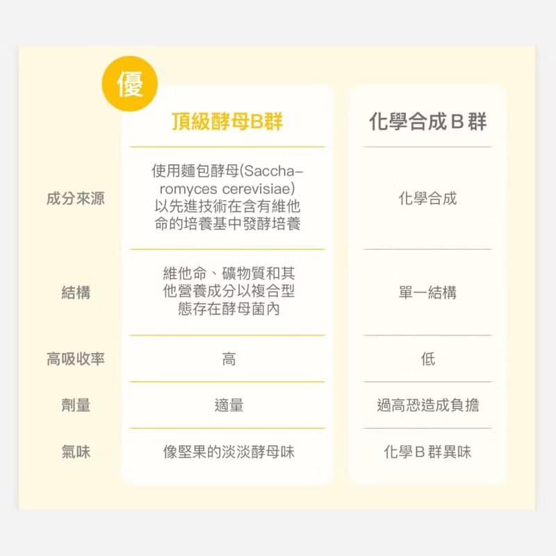【好好生醫】快充模式膠囊・【二入組】60顆/瓶・精神體力x超強B
