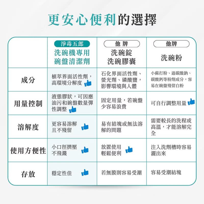 洗碗機專用碗盤清潔劑500ml | 適用各品牌機型