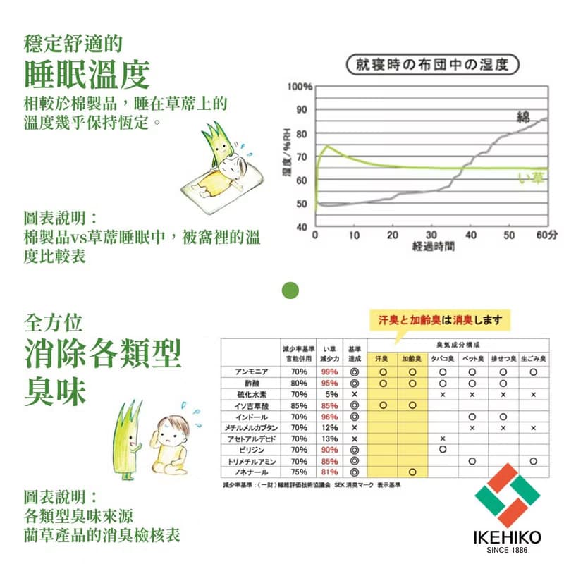 【質感禮物】天然材質 藺草嬰幼兒草蓆 晚安好眠 吸汗 透氣