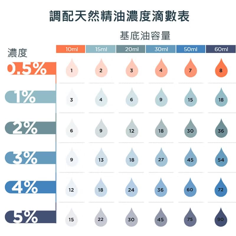 晨曉 Morning Revive 複方精油 連黑胡桃木擴香手工木雕 禮盒裝