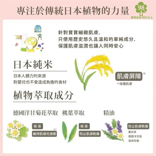 【Mamagokoro】嬰兒保濕植萃潤膚乳200ml(保濕/低敏配方/日本製)
