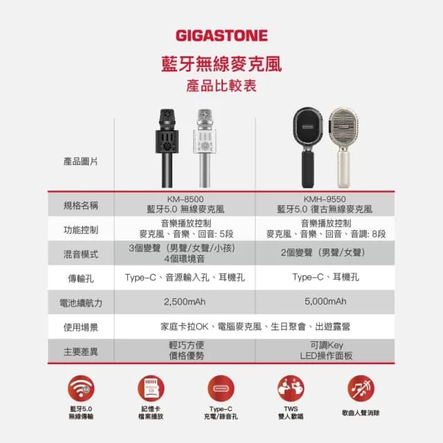 【GIGASTONE 立達】復古無線藍牙5.0麥克風KMH-9550(卡拉OK唱歌/雙人對唱TWS/喇叭音響/平板手機)