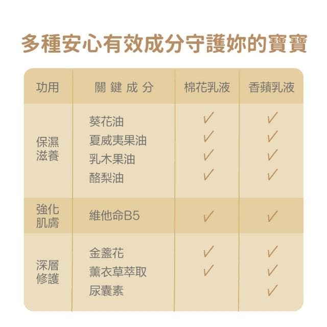 【Fees法緻】嬰兒滋潤保濕乳液-香蘋300ml