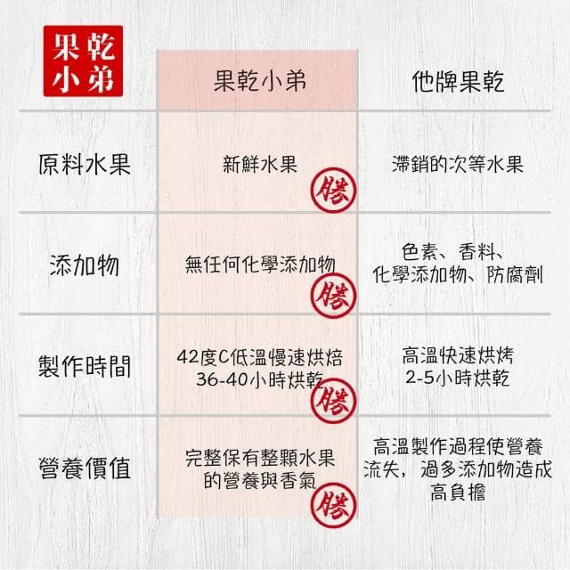 【果乾小弟】暢銷冠軍果乾4包組禮盒 2入(送禮推薦/中秋節/伴手禮/長輩/生日禮物/教師節)
