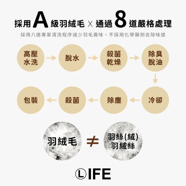 【Life】100%純天然水鳥羽毛絨被-非羽絲絨(MIT 禦寒冬被 五星飯店御用 保暖透氣耐用 雙人/單人發熱被/棉被)