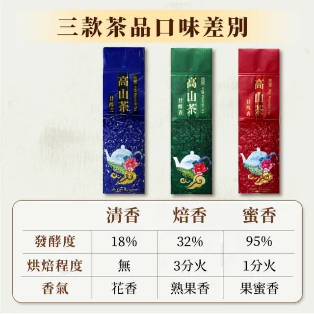 【茶曉得】熱賣三款台灣高山烏龍茶葉150gx3包(清香/焙香/蜜香 春茶)