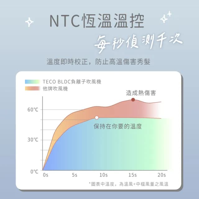 【TECO 東元】BLDC專業負離子吹風機(XYFXZ003)