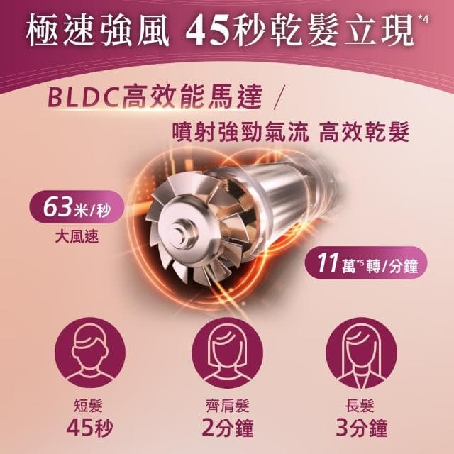 【Philips 飛利浦】BLDC 高速負離子護髮吹風機BHD837/11(歐舒丹噴霧禮盒組)