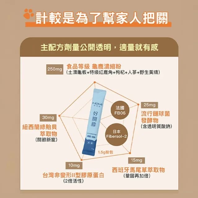 【HOMI 毛與家】好關膝 寵物關節保健粉-30包x3盒(狗關節保養 貓關節 狗軟骨素 狗保健品 貓保養品 犬貓適用)