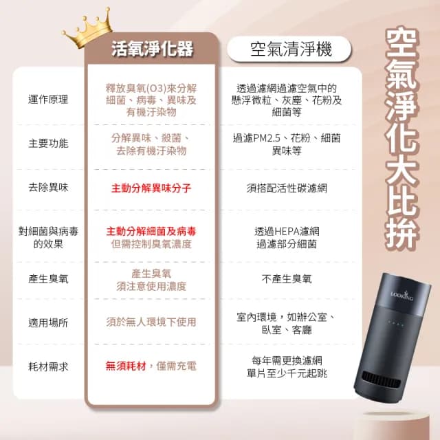 【LOOKING 錄得清】K200+臭氧淨化器(除霉 殺菌 除甲醛 免換濾網)