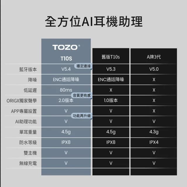 【TOZO】新升級!T10S降噪運動立體聲真無線AI智慧藍牙耳機(專屬APP/通話降噪/無線充電/防水IPX8)