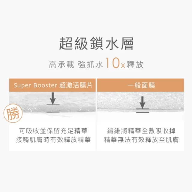 【the Skinlogy】SUPER BOOSTER 超激活膜片 6入組(親膚 透光 滲透 水凝 質地 韓國開發 水水蛋 母親節禮物)