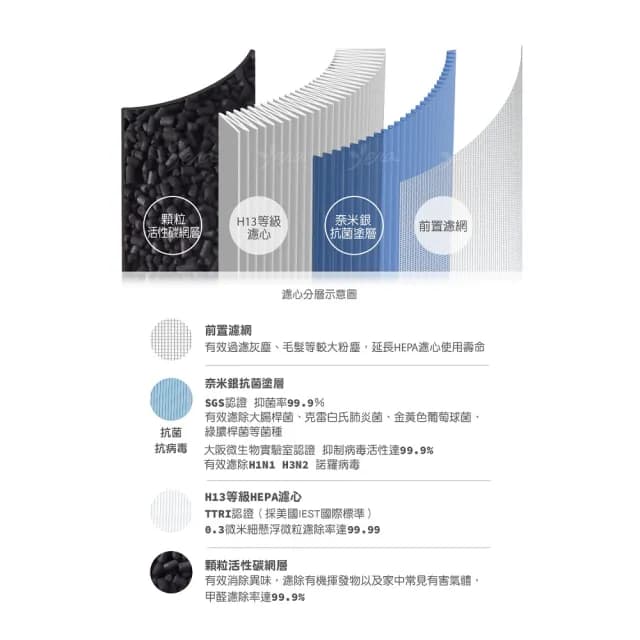 【怡悅】HEPA濾心（除甲醛版）適用米家 小米 1代/2代/2S/3代/ Pro 空氣淨化器(小米清淨機專用 含RFID晶片)
