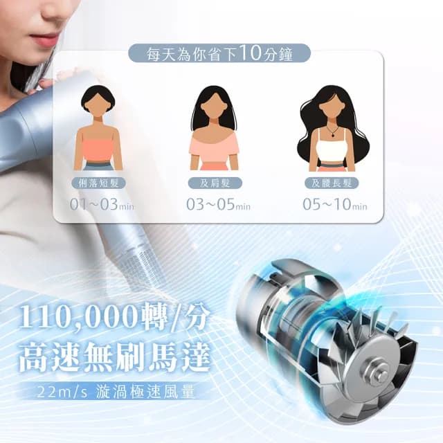 【立菱尹タチビシ】高速無刷馬達 負離子吹風機(SGS 2億負離子/冷熱循環風/BLDC/烘髮罩/捲髮罩/情人節禮物)