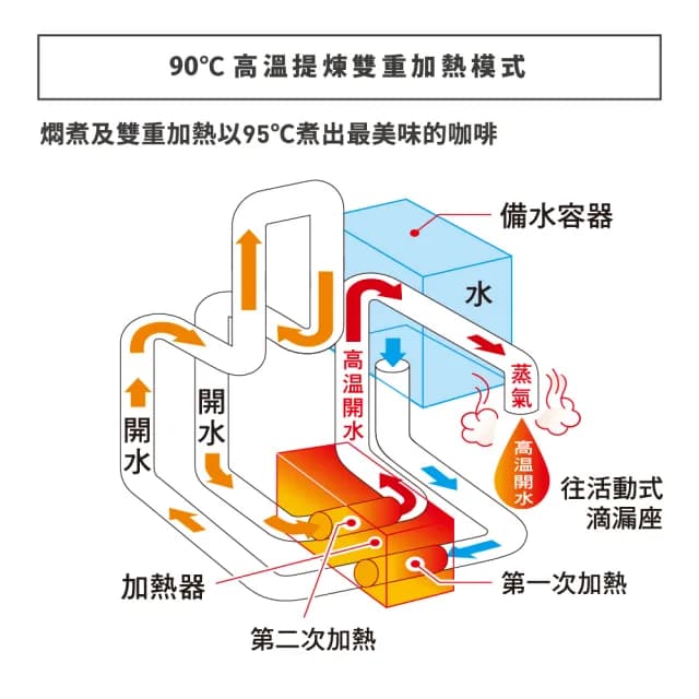 【ZOJIRUSHI 象印】象印*6杯份*咖啡機(EC-AJF60)