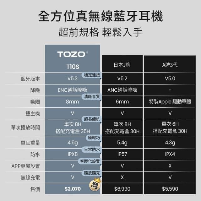 【TOZO】T10S降噪運動AI輔助真無線藍芽耳機(chatGPT/智慧錄音/ENC通話降噪/無線充電/原廠公司貨/藍牙耳機)