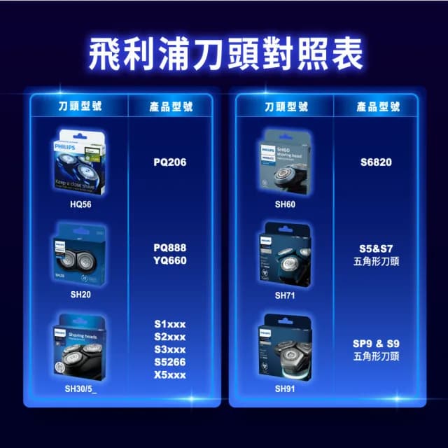 【Philips 飛利浦】官方直營 電鬍刀刀頭 SH20/21(適用PQ888、YQ660)
