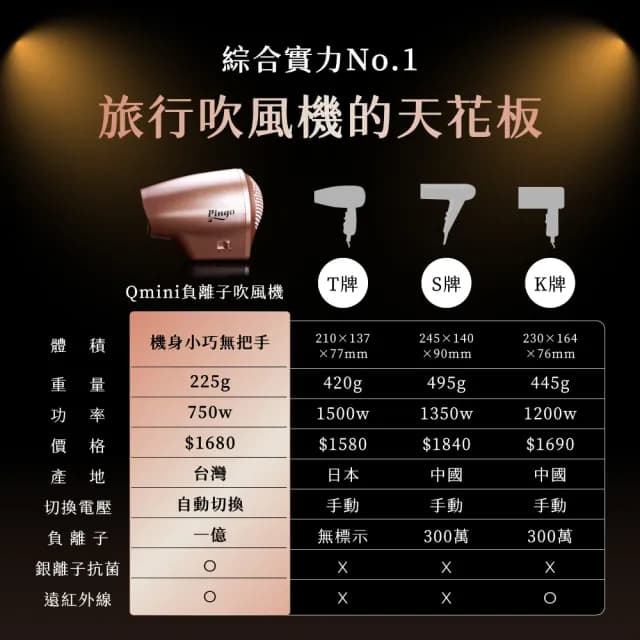 【Pingo 台灣品工】Travel Qmini 2.0奈米負離子極輕吹風機Qmini 2.0(新一代全球電壓掌上型吹風機)