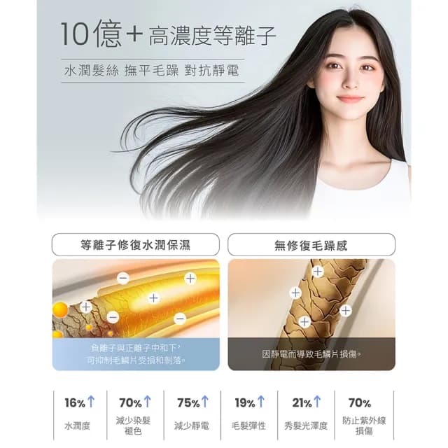【Uniorange橙色雲】10億等離子水潤光高速控溫吹風機H6(6種專業吹髮模式/等離子新科技)