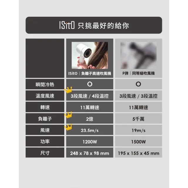 【ISITO】高速負離子吹風機 IS-23E09D(大風量 高轉速 磁吸吹嘴 負離子)