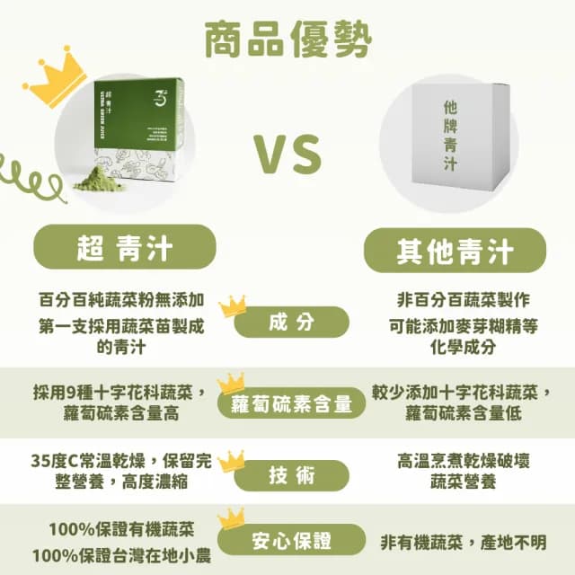 【Dr. Ginger 薑博士】超青汁12盒組贈進口葵花油250mlx1(30包/盒;花椰菜苗/羽衣甘藍/蘿蔔硫素)