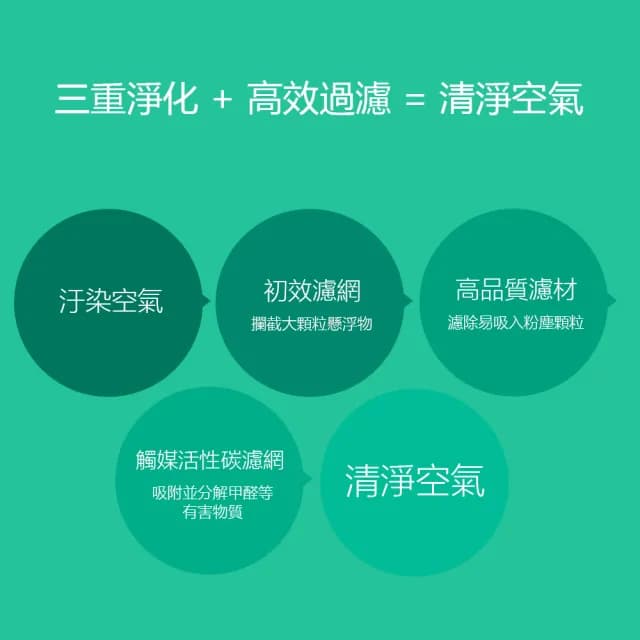 【淨生活】小米空氣淨化器濾芯抗菌強效版適用1代/2代/3代/2S/Pro(HEPA濾芯 贈靜電初效過濾棉兩片)
