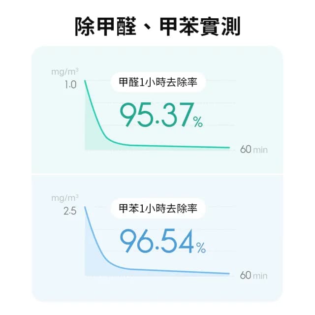 【小米】米家空氣淨化器4Pro(空氣淨化器 淨化器 空氣清淨機 清淨機 去除異味 可連結米家APP)