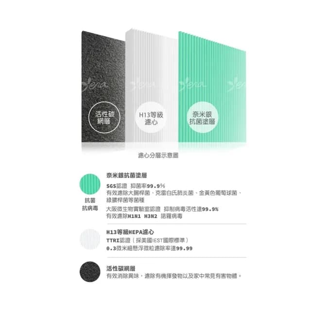 【怡悅】HEPA濾心（抗菌版）適用小米 空氣循環淨化器(小米空氣循環淨化器 含RFID晶片)