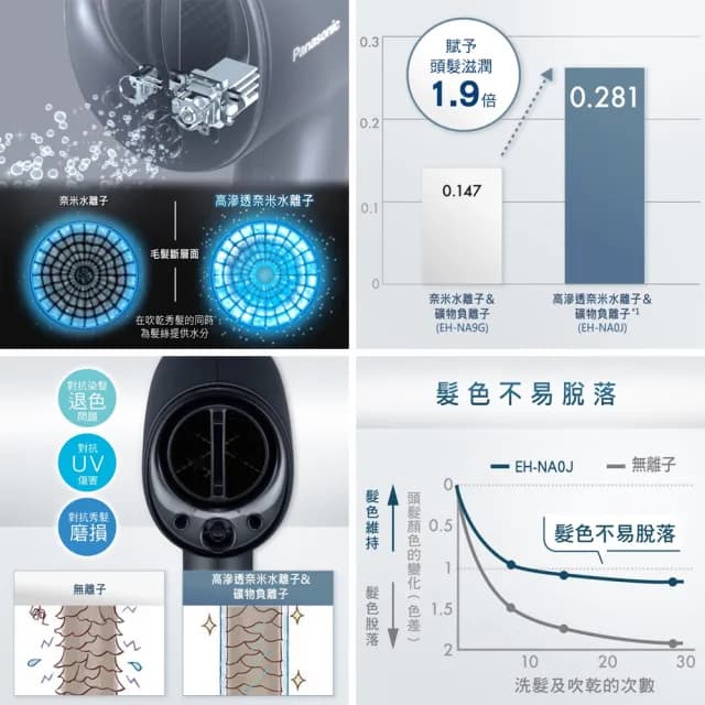 【Panasonic 國際牌】高滲透奈米水離子吹風機(EH-NA0J)