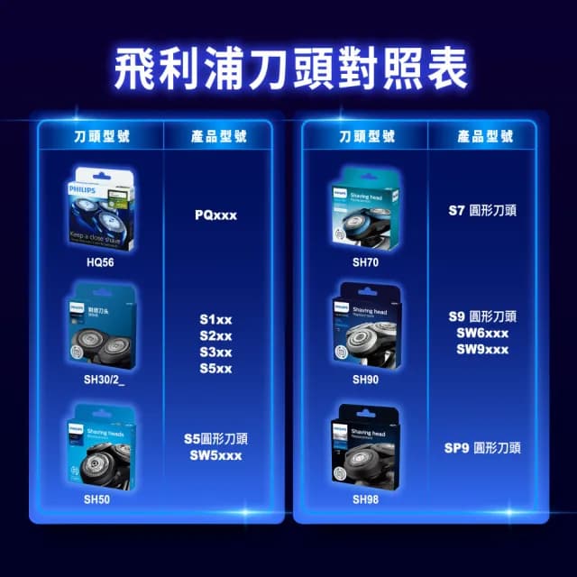 【Philips 飛利浦】官方直營 電鬍刀刀頭 SH20/21(適用PQ888、YQ660)