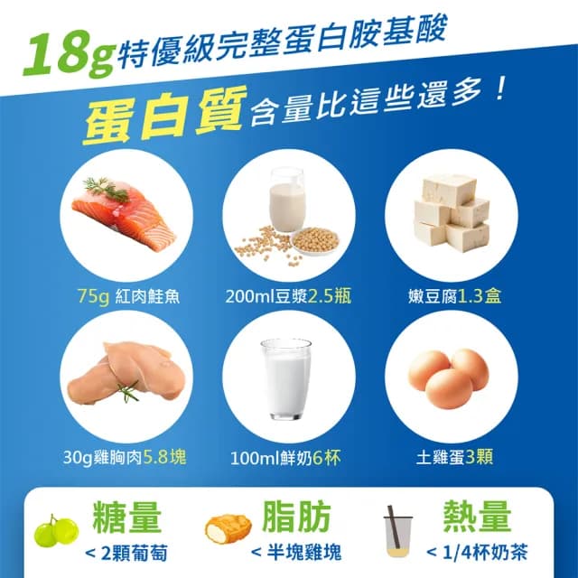 【healthi健康式】完整蛋白飲 每日健康 禮盒組(7入 專業醫師推薦 原味/巧克力 世界冠軍特優蛋白 高鈣高纖)
