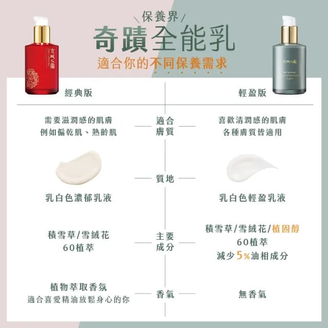 【牛爾京城之霜】獨家特規 全能逆齡組 買1送1 60植萃十全頂級全能保濕乳70ml x2入(送全能乳15ml)