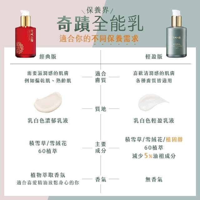 【牛爾京城之霜】獨家特規 全能逆齡組買1送1 60植萃十全頂級全能乳70mlx2入(送全能乳15ml《技安專屬推薦》)