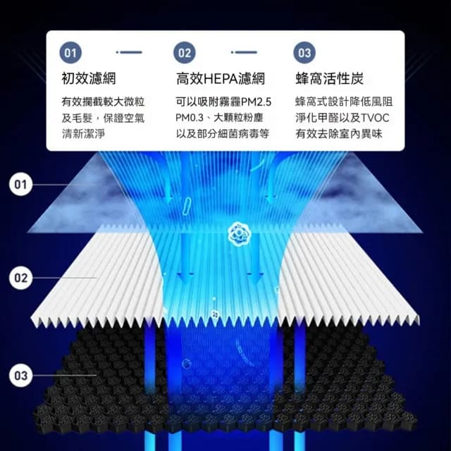 負離子空氣凈化器(活性炭除甲醛/室內去除煙味/過濾器/空氣清潔機)