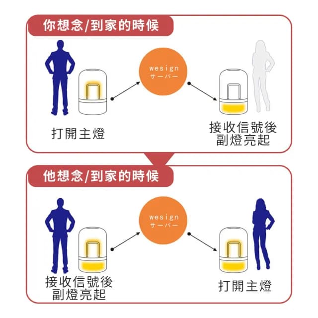 【現貨 異地感應小夜燈】遠距離戀愛／異地戀必備！愛情神器(報備 想念 亮燈 互動感應 情侶禮物 情人節送禮)