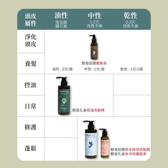 【MPB 巴黎小姐】獸首全系列控油洗養護組合(香水洗髮精 洗髮精推薦 敏感頭皮 聖誕節禮物)